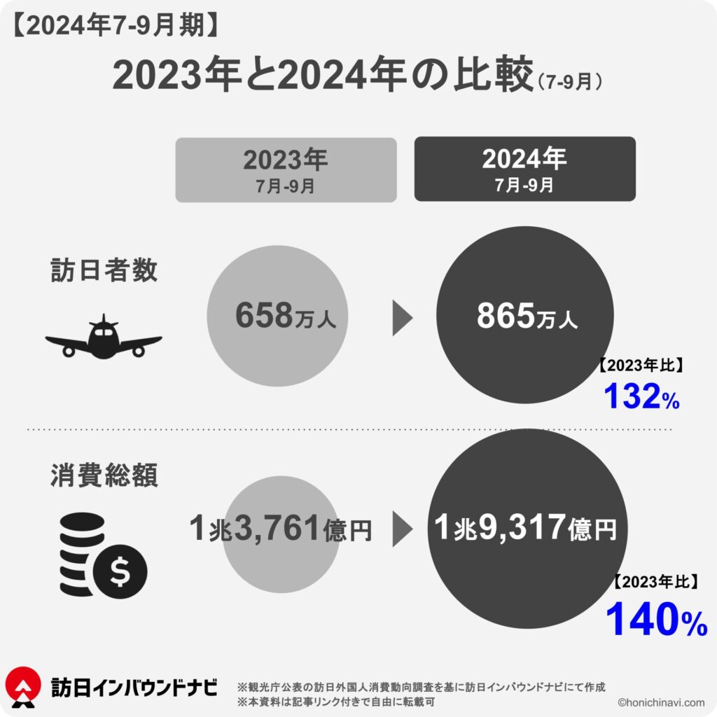 観光庁が2024年7月〜9月のインバウンド観光消費額を公表。やや円高に振れるも前年比大きく成長 - 訪日インバウンドナビ