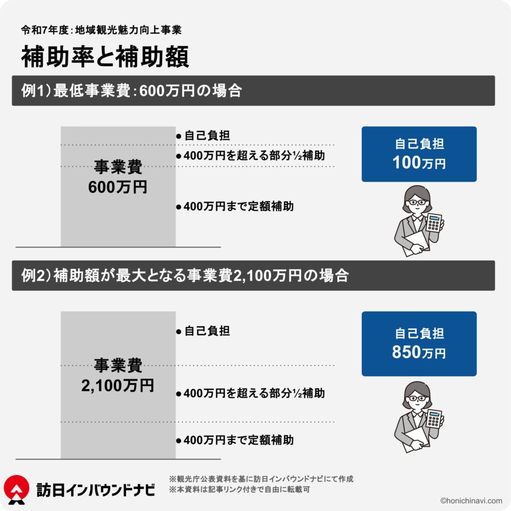 観光庁地域観光魅力向上事業：補助額