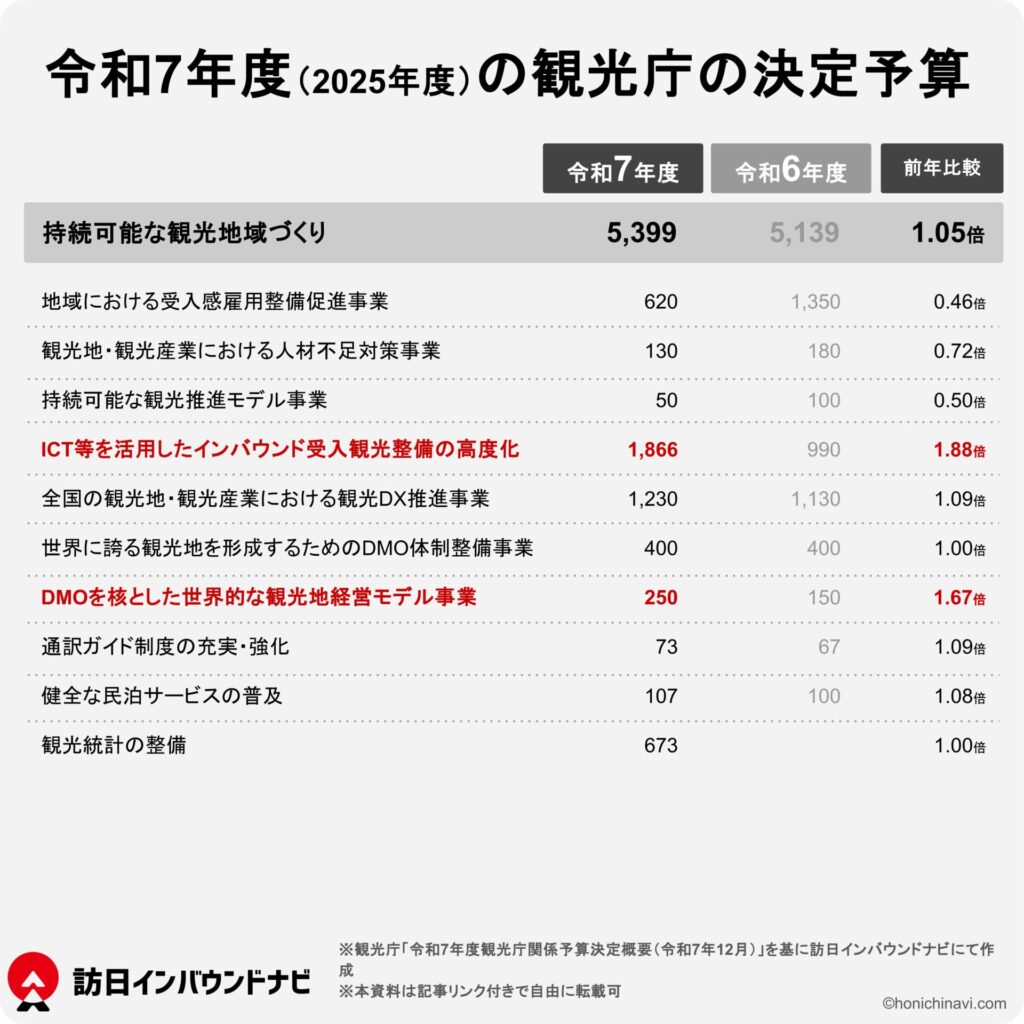 令和7年度(2025年度)の観光庁予算 - 持続可能な観光地づくり