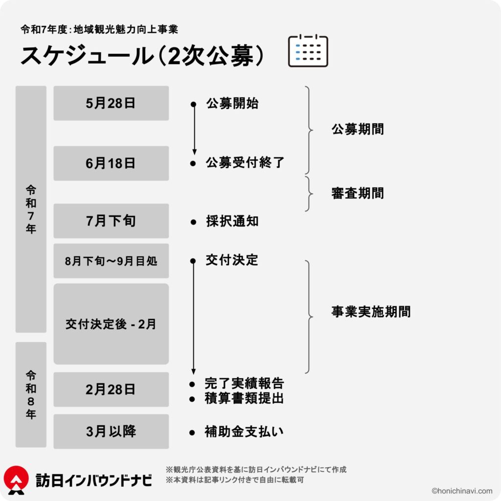 観光庁地域観光魅力向上事業：2次公募スケジュール