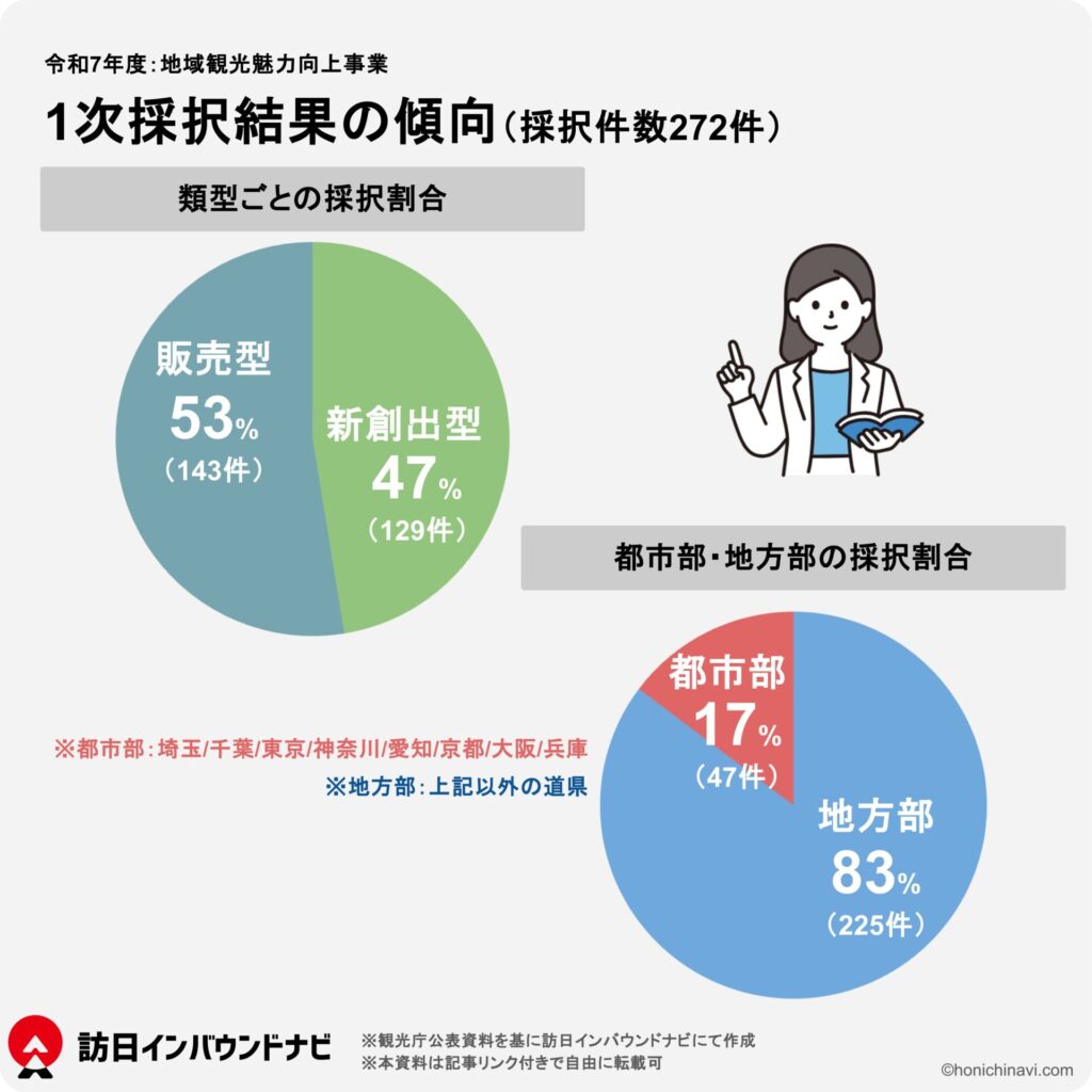 地域観光魅力向上事業1次公募の採択結果一覧