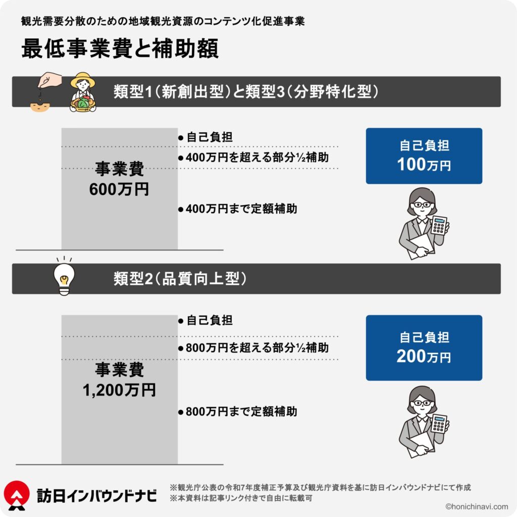 【事業費と補助額】令和8年度：観光需要分散のための地域観光資源のコンテンツ化促進事業